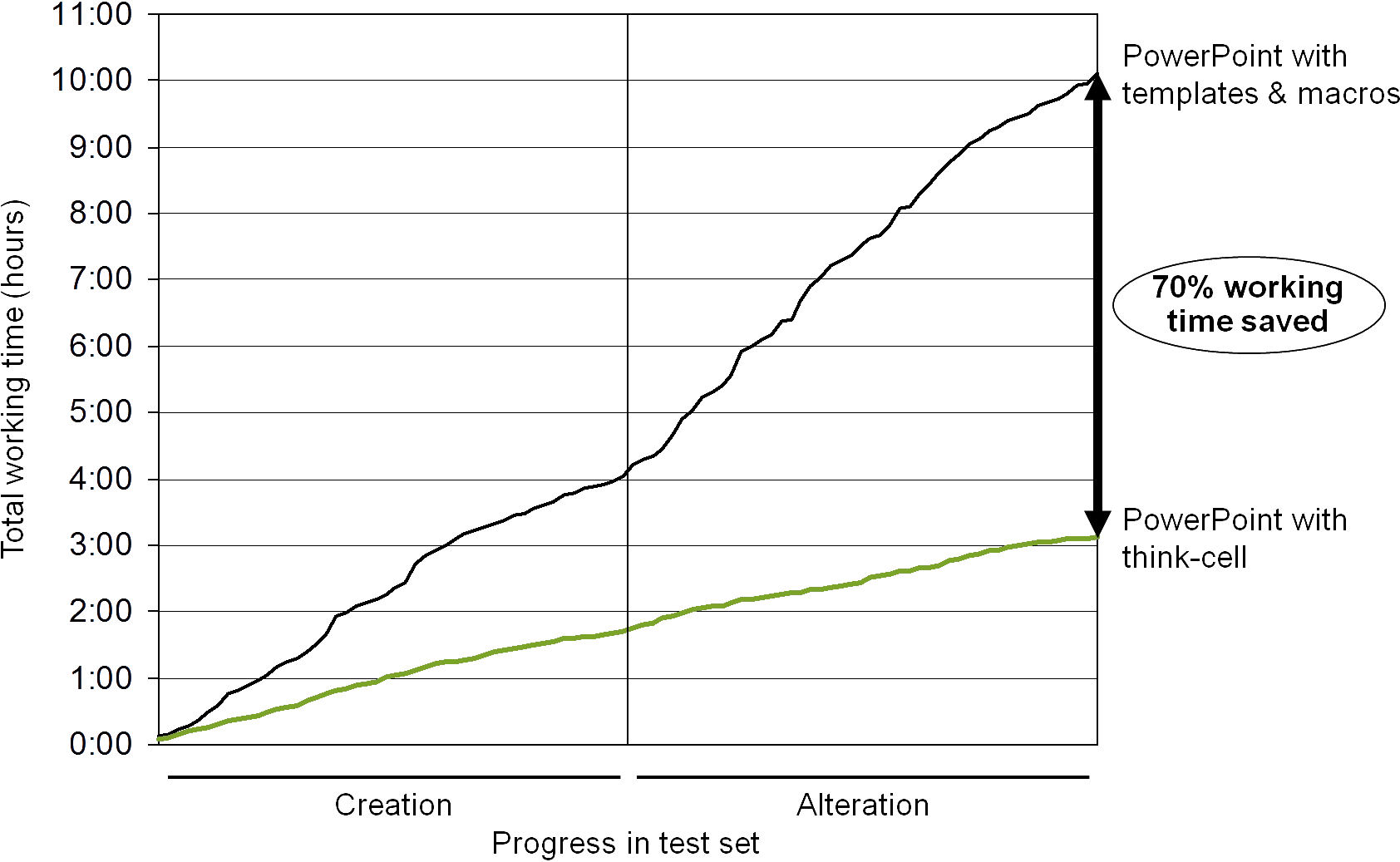 節省 70% 工作時間