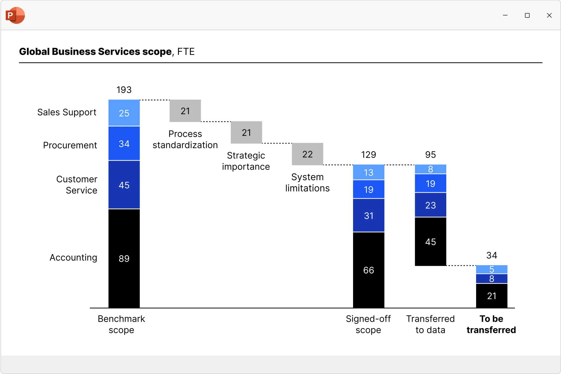 直覺式圖表創建